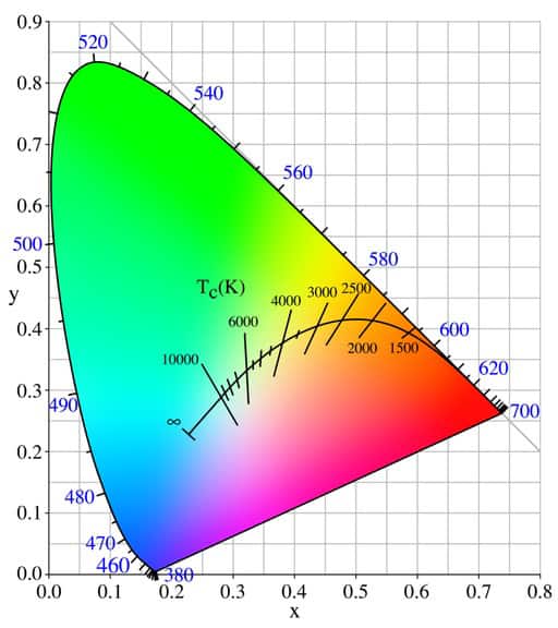 CIE xy 1931 chromaticity diagram